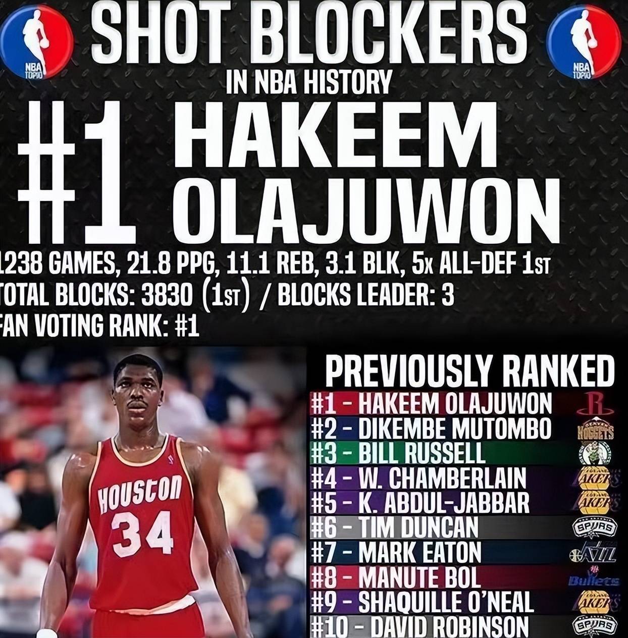 NBA历史上的最佳篮板王